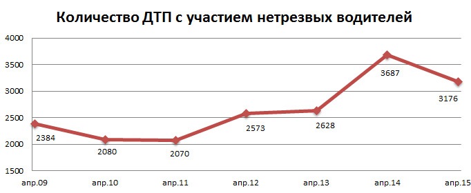 Число аварий и смертных исходов по причине болтовни за рулем катастрофически возрастает