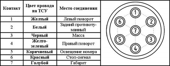 Распиновка розетки грузового автомобиля