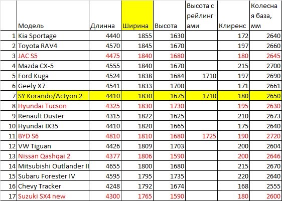 Кроссовер мало теряющий в цене. Клиренс кроссоверов сравнительная таблица 2021. Габариты кроссоверов таблица 2020. Таблица сравнения кроссоверов 2021. Сранение клиренс кроссовер.