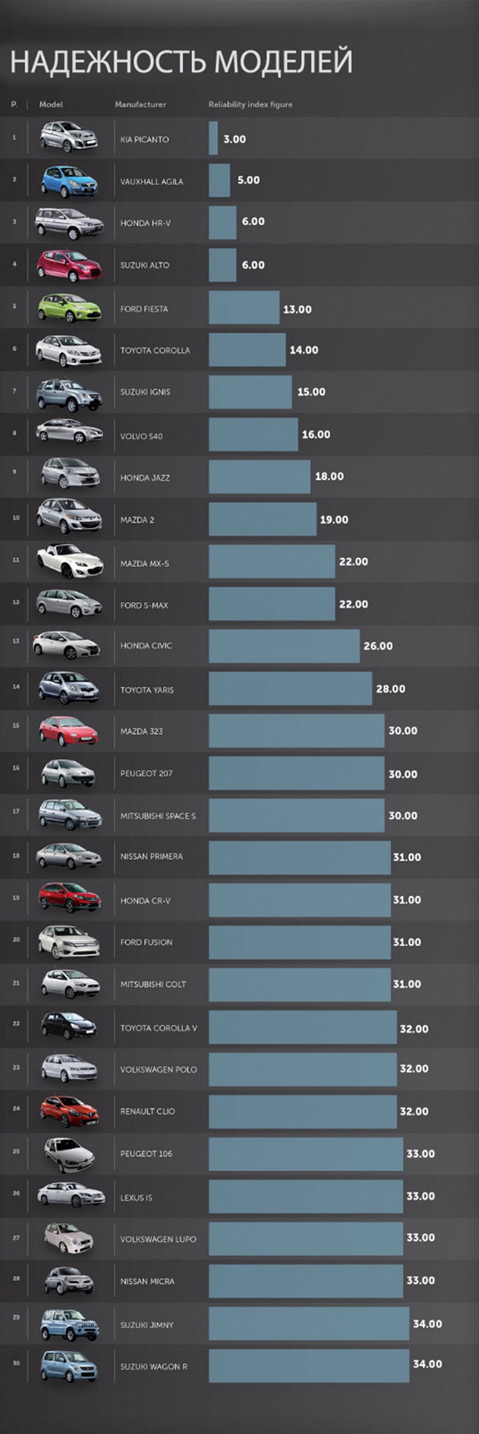 Топ марок машин по надежности