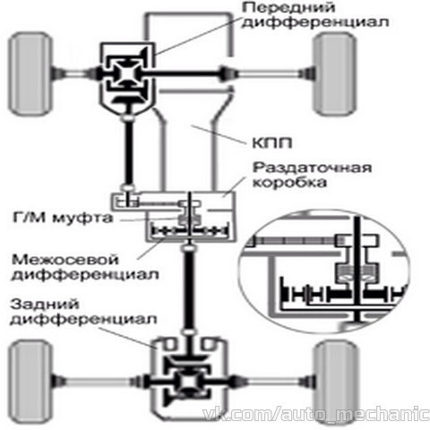 Как работает полный привод в автомобиле: схема и устройство приводного механизма