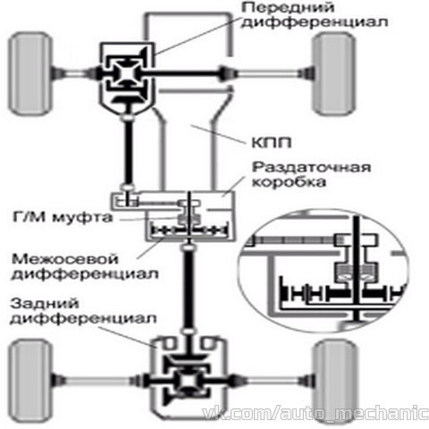 awd привод что это такое