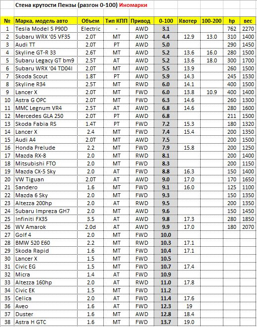 Разгон до 100. Разгон автомобилей до 100 таблица. Разгон до 100 км/ч таблица.