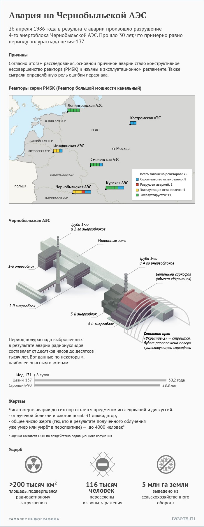 Диаграммы по чернобыльской аэс