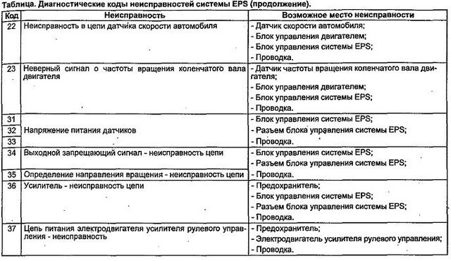 Место неисправности. Коды ошибок eps Хонда Аккорд. Коды ошибок eps Хонда Аккорд 6. Коды ошибок Хонда фит gd1 l13a. Коды ошибок eps Honda Torneo сир.