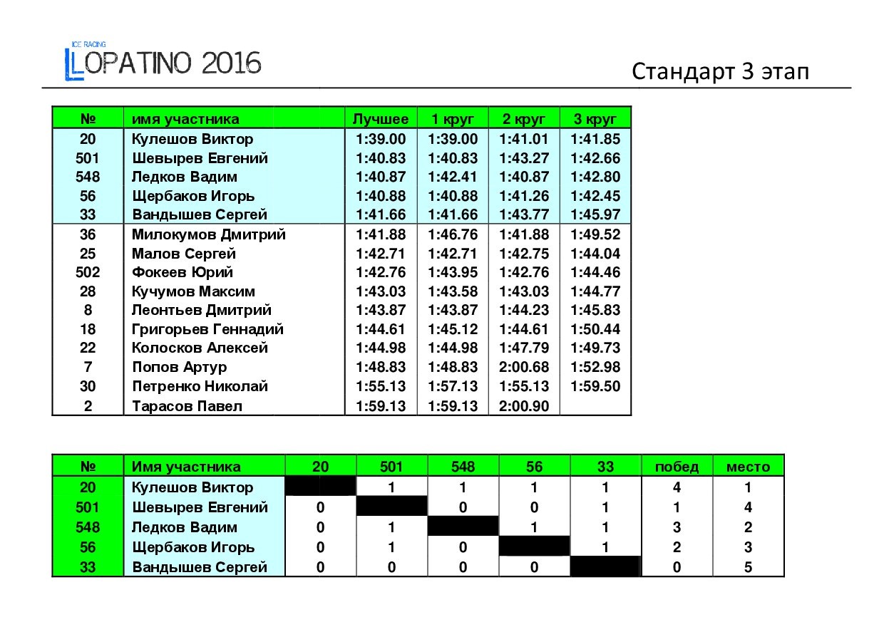 Стандарт 2016. Таблица учета соревнований. Регламент соревнований гонки по линии 2019. Таблица на соревнования по гонке патрулей. Таблица баллов на гонки соревнования офроуд.