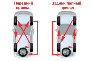 Схема перестановки колес на переднеприводном легковом авто