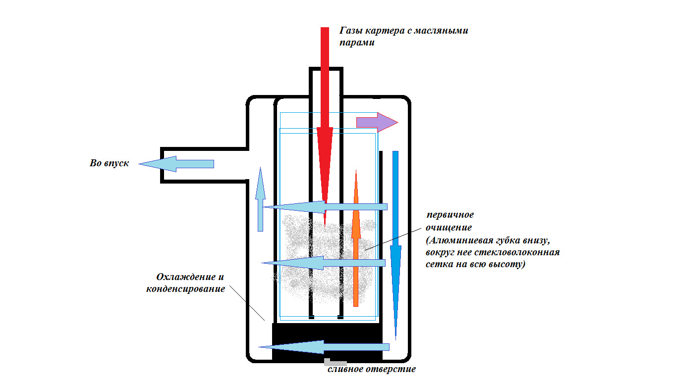 Схема работы маслоуловителя