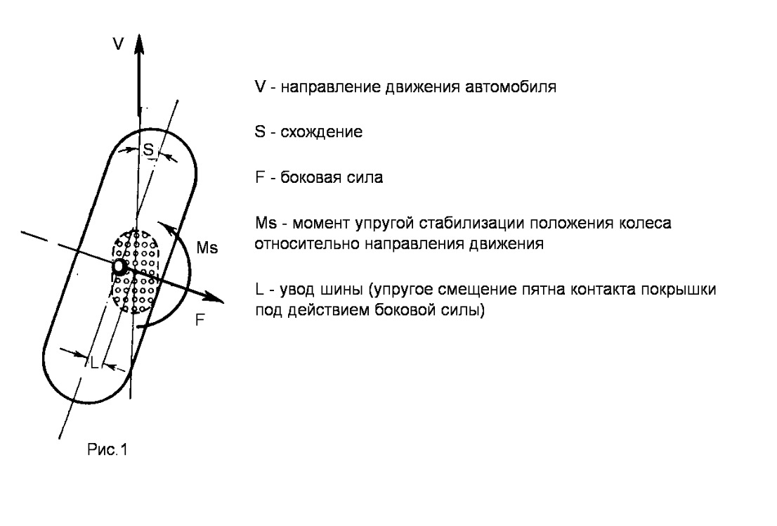 Направление движения автомобиля. Боковой увод шины. Увод колеса автомобиля. Силы в пятне контакта колеса с дорогой. Боковой увод автомобиля это.