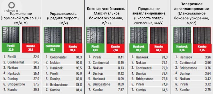 Сравнение шин