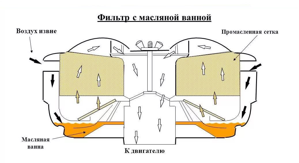 Воздушный фильтр с масляной ванной принцип работы