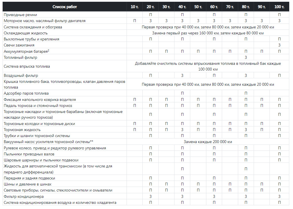 Регламент ТО Toyota C-HR — Toyota C-HR, 1,2 л, 2018 года | плановое ТО ...