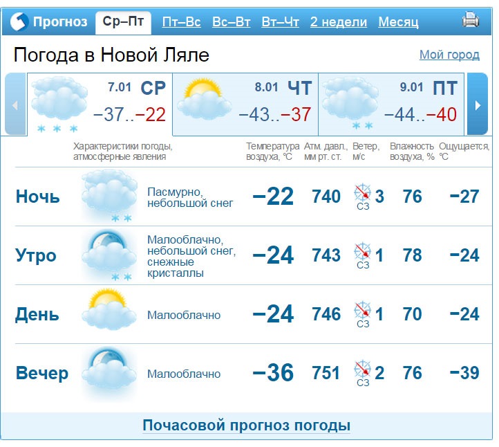 Прогноз погоды новый оскол на 14 дней. Почасовой прогноз погоды в Саратове. Погода в новой Ляле на неделю. Почасовой прогноз погоды в Калуге. Погода на завтра в новой Ляле.