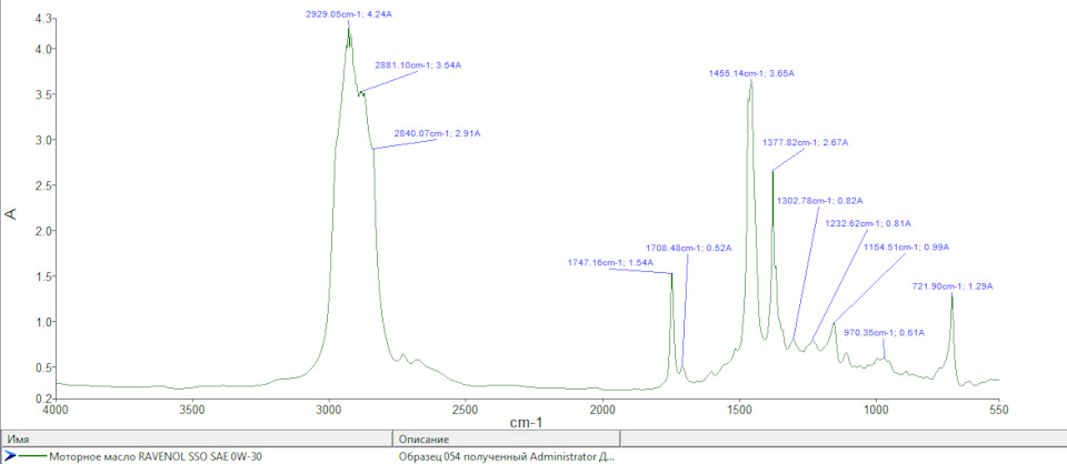 Лабораторный анализ моторного масла с вольфрамом RAVENOL SSO 0W-30 .
