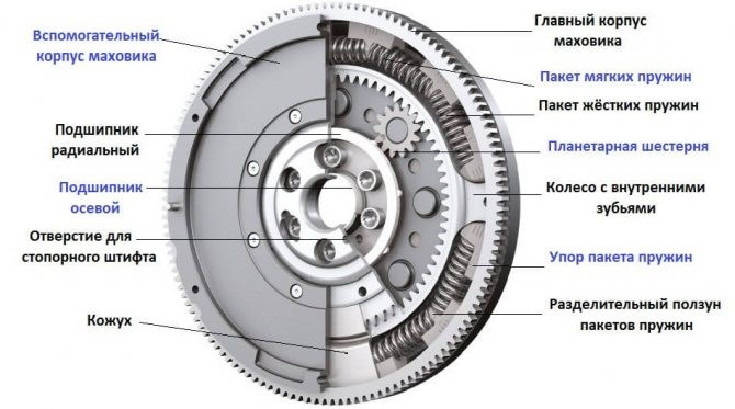 Симптомы выхода из строя двухмассового маховика и признаки его ...