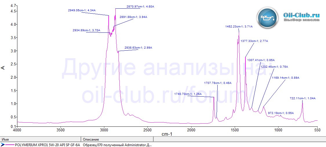 Результаты лабораторного анализа моторного масла POLYMERIUM XPRO1 5W-20 ...