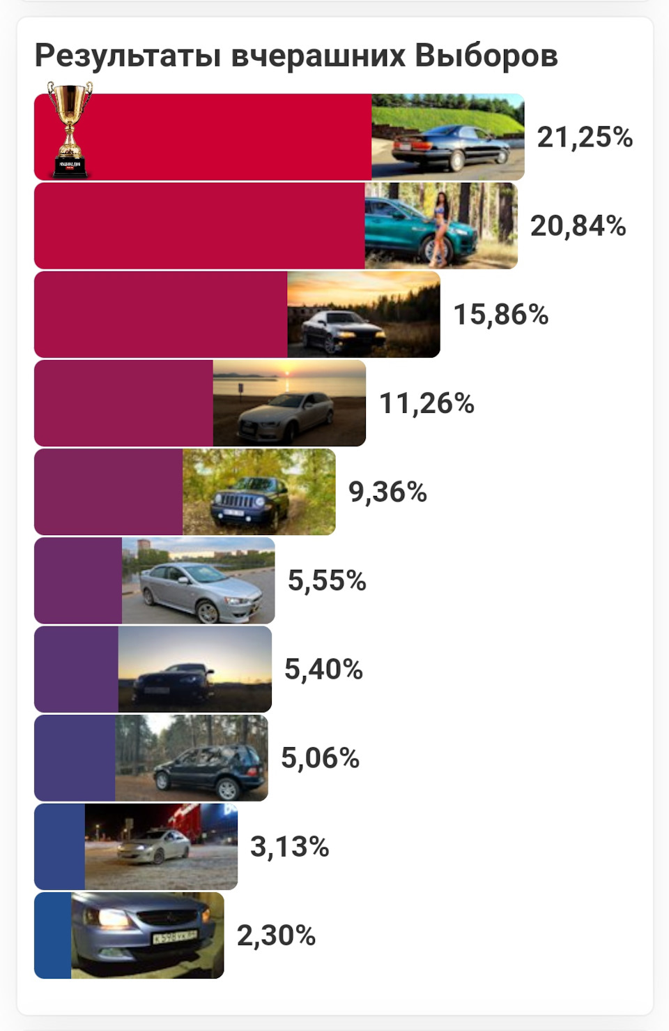 Результаты выборов — Peugeot 408, 1,6 л., 2013 года | рейтинг и ...