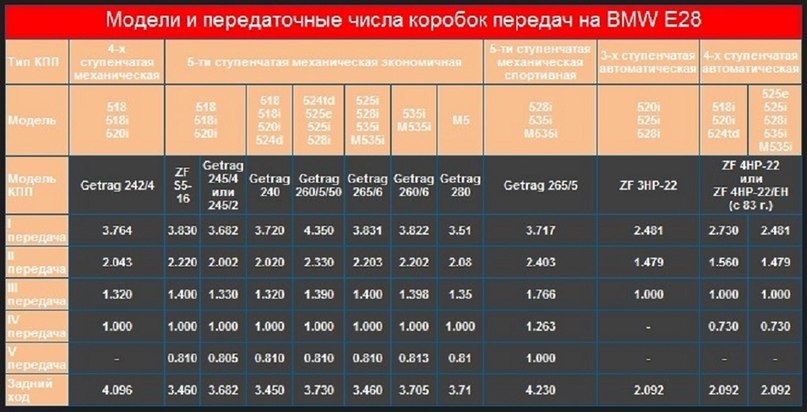 Передаточные числа передач таблица