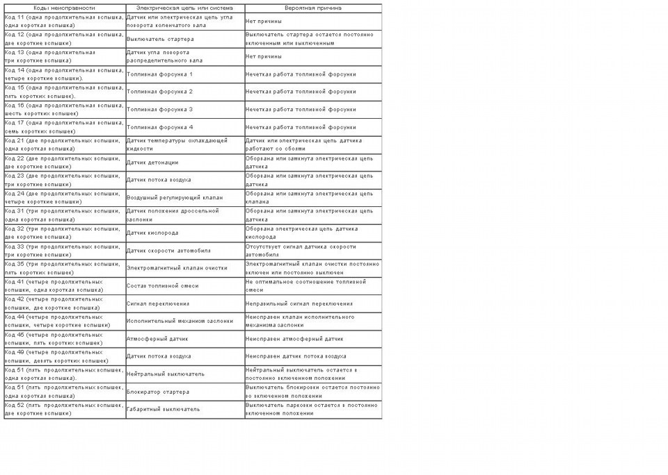 Короткий код. Коды ошибок на Форд Фьюжн 1.4 TDCI. Таблица кодов ошибок Форд фокус 1. Таблица самодиагностики Форд фокус 1.