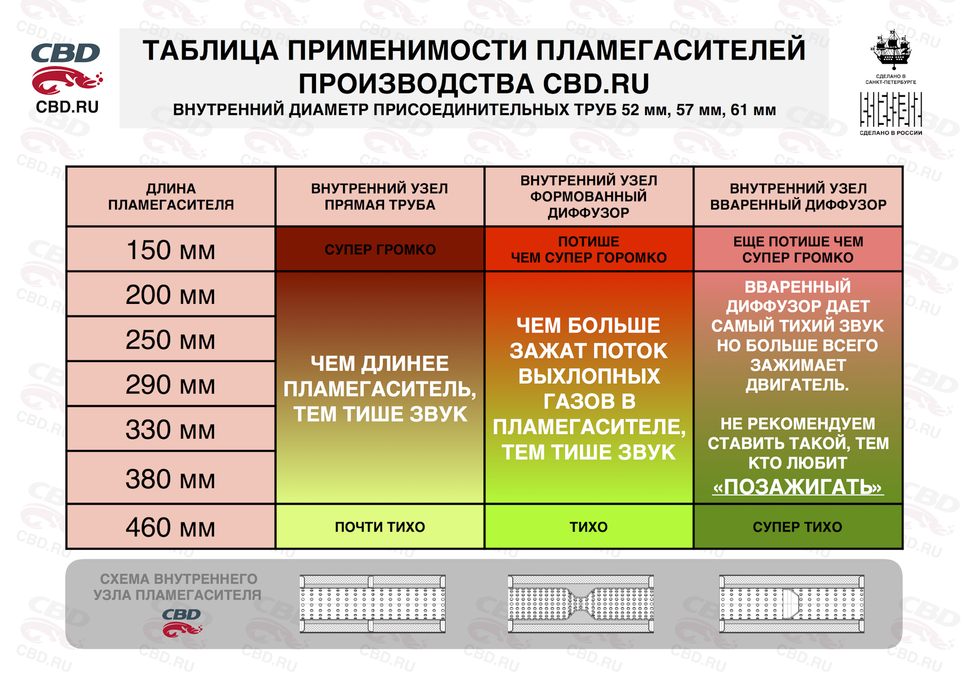 Таблица инструкция для выбора пламегасителя — Машиностроительный завод  Феникс (CBD) на DRIVE2