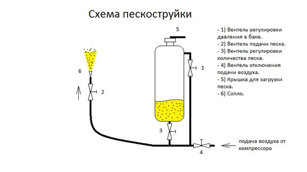 Схема пескоструя своими руками