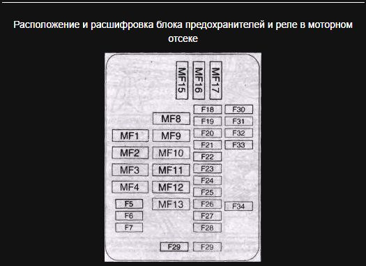 Описание блоков предохранителей и реле Citroen xsara