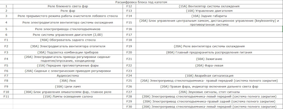 Схема предохранителей ровер 75