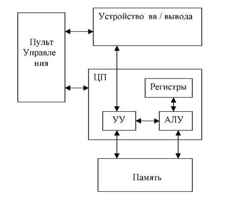 что такое архитектура эвм в информатике. 81f8c9as 960. что такое архитектура эвм в информатике фото. что такое архитектура эвм в информатике-81f8c9as 960. картинка что такое архитектура эвм в информатике. картинка 81f8c9as 960. Архитектура ЭВМ –совокупность основных устройств, узлов и блоков ЭВМ, а также структура основных управляющих и информационных связей между ними, обеспечивающая выполнение заданных функций.