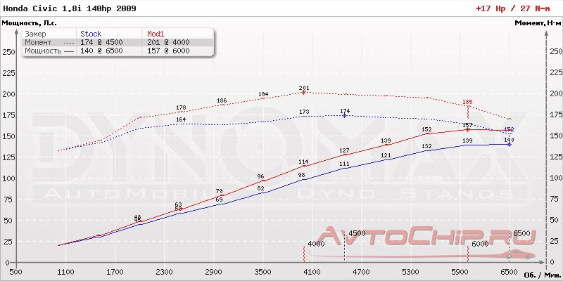 Крутящий момент хонда цивик 7