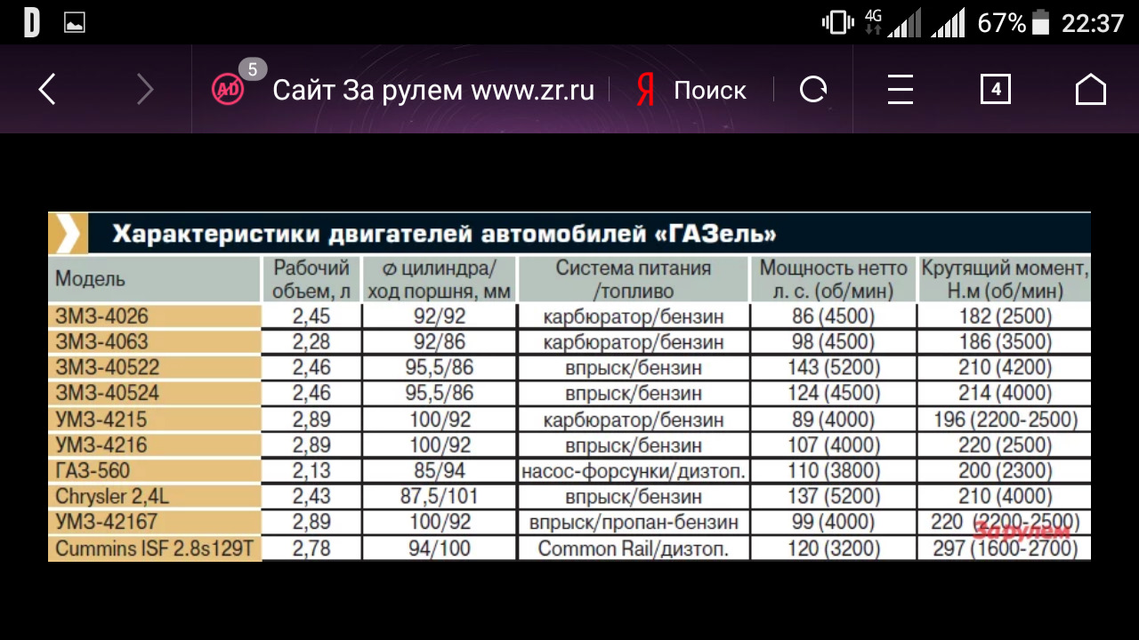 Расход топлива 406 двигателя. Расход топлива на газели с 405 двигателем. Расход топлива Газель 406. Расход топлива Газель 405 евро 2. Расход топлива ЗМЗ 405.