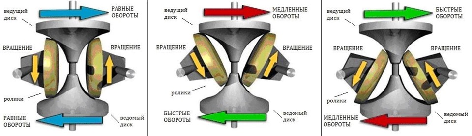 Тотоидальный вариатор (Extroid CVT) что это… — бортжурнал Nissan Cedric