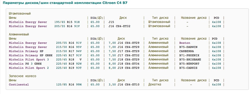 Размеры колес и шин Citroen C4 1 (LC, LA), - NETKo