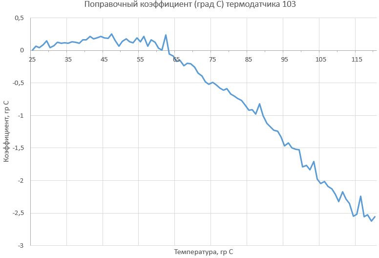 TTC 103 терморезистор характеристики. TTC 103.