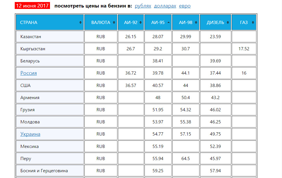 Цены на бензин в москве