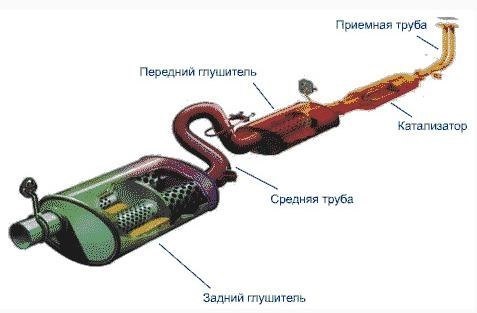 Трубы, гибы и фланцы для глушителя купить по выгодной цене