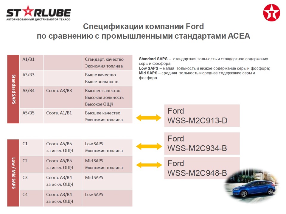 Масло для ФОРД ФОКУС: замена, объём, вязкость (SAE), …