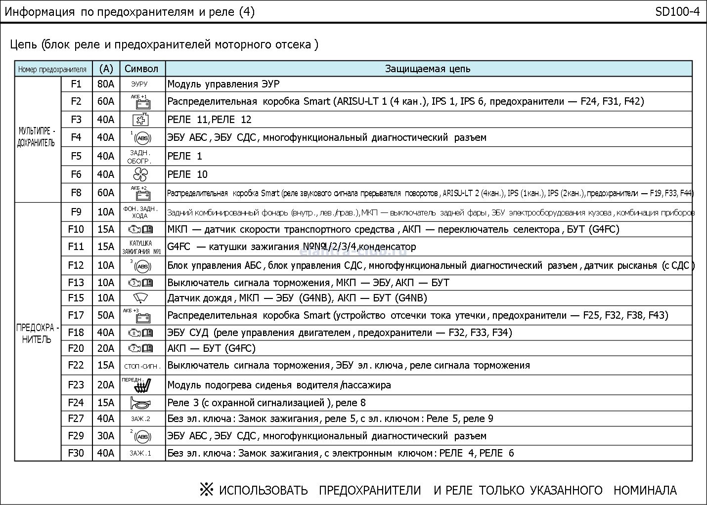 Расшифровка блока предохранителей. Хендай Портер 2011 года предохранители схема.