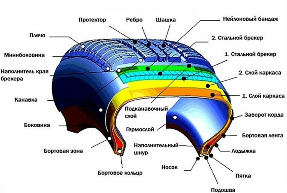 Из чего состоит колесо автомобиля легкового схема