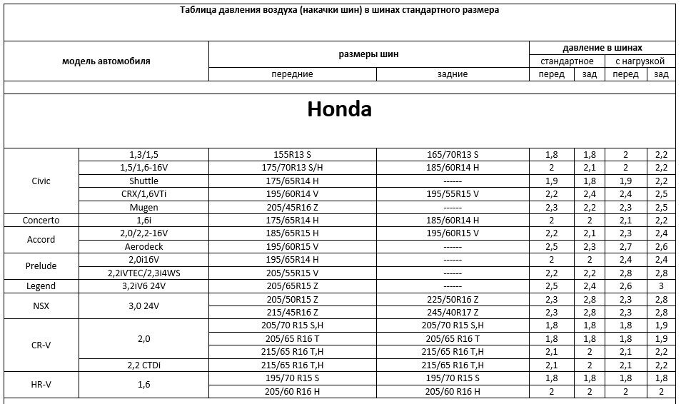 Размер шин фит. Хонда CRV давление в шинах. Таблица давления шин Хонда. Давление в шинах Хонда CRV 2. Хонда Одиссей давление шин.