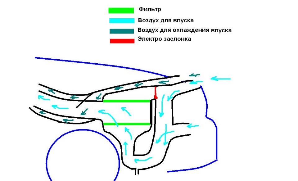 Всасывает воздух. Охлаждение забор воздуха. Схема впуска Субару. Как охладить впускной воздух. Снижение потока воздуха в впускном коллекторе.