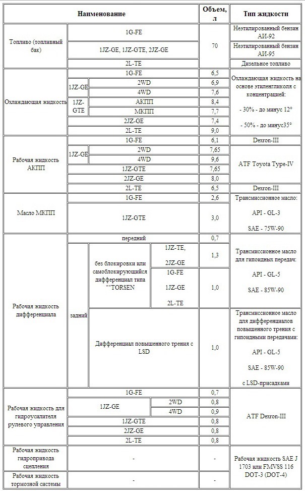 Объем рабочих жидкостей. Таблица жидкостей Toyota 2jz. Тойота Хайлюкс заправочные объемы. Заправочные емкости Toyota Land Cruiser Prado 150. Toyota LC Prado 2019 заправочные емкости.