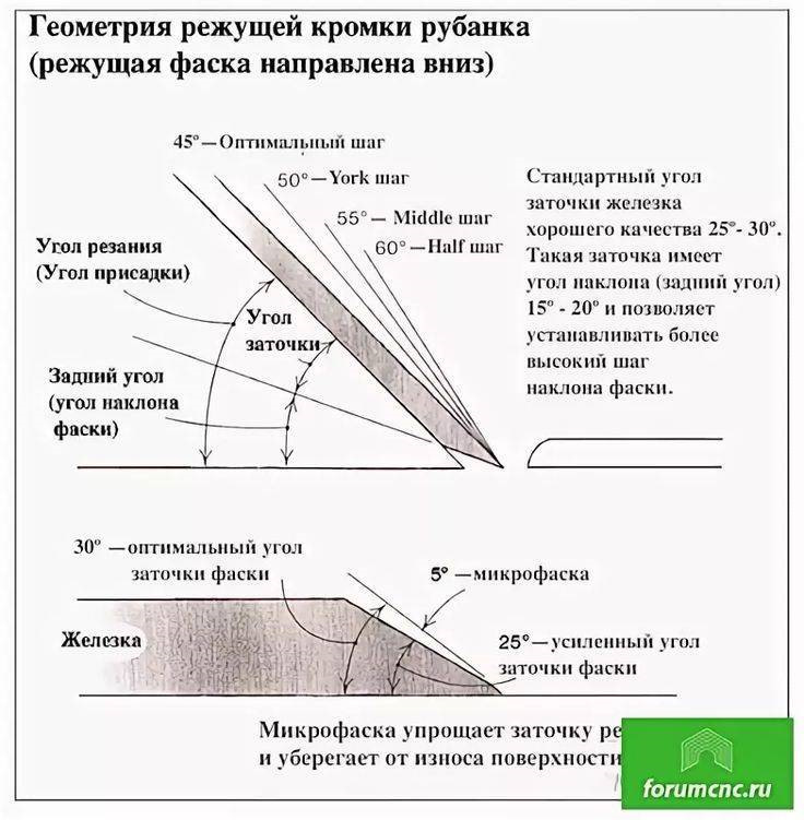 Угол заточки ножей для кухни вручную