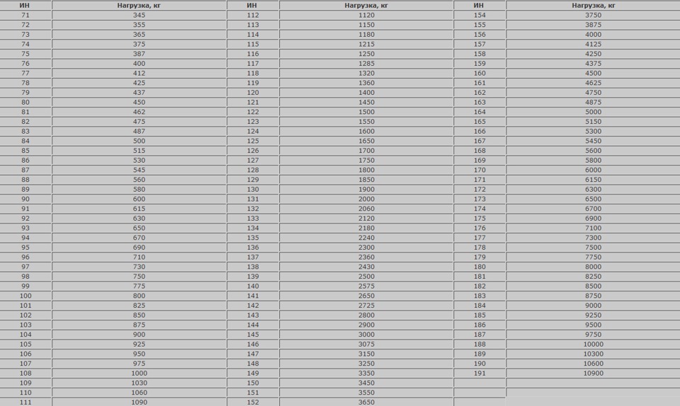 Нагрузка 100. 118/116 Нагрузка. 100 H нагрузка. Индекс нагрузки 149.