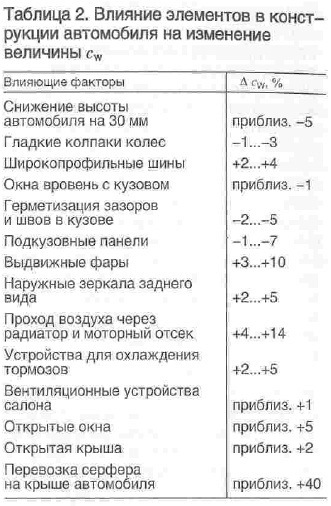 Коэффициент сопротивления автомобилей. Коэффициент аэродинамического сопротивления автомобилей таблица. Коэффициент лобового сопротивления автомобилей формула. Коэффициент обтекаемости автомобиля таблица. Коэффициент сопротивления воздуха ВАЗ 2115.