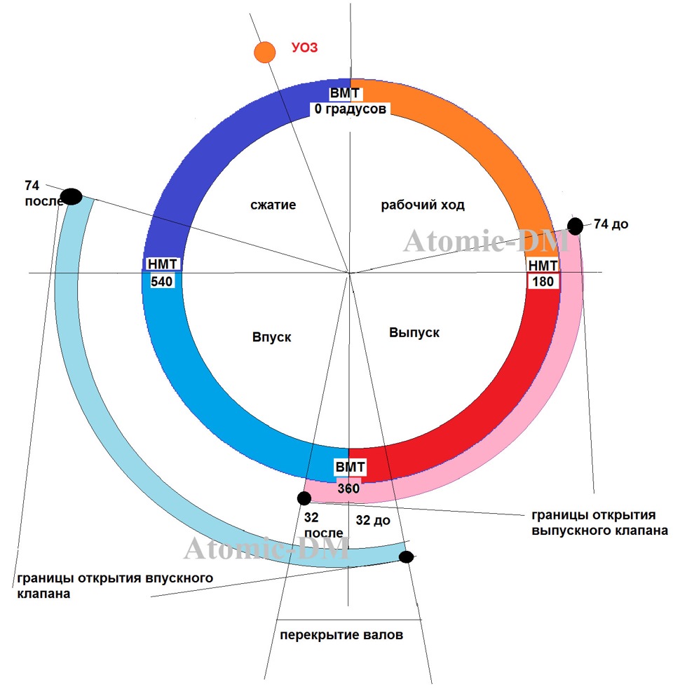 Угол открытия впускного клапана ваз