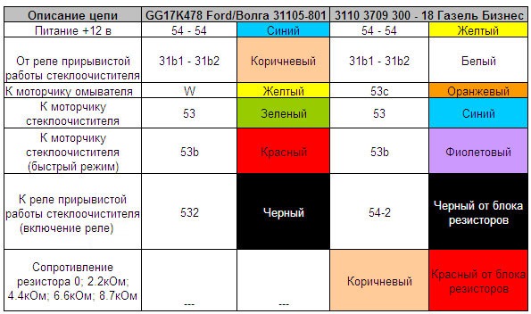 Запчасти на фото: GG17K478, 3110370930018. Фото в бортжурнале ГАЗ 31105