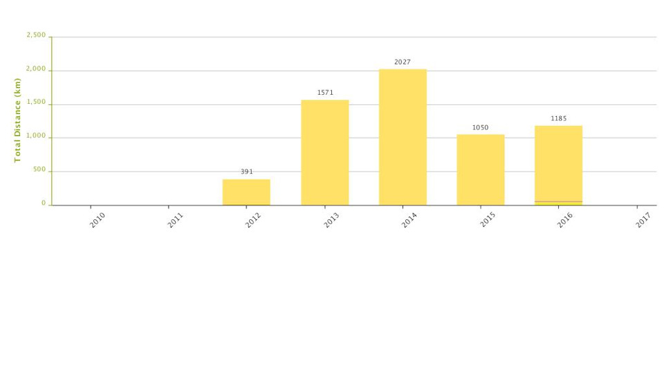 Годовой пробег на велосипеде — DRIVE2