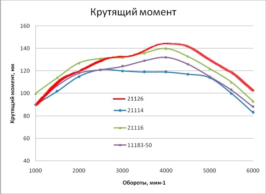 При каких оборотах двигателя вы ездите?