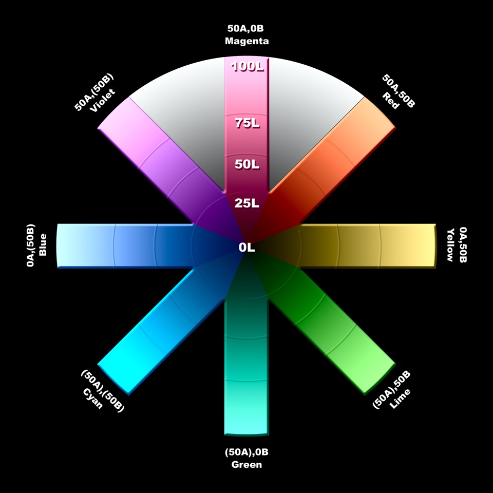 Color darkroom. CIELAB цветовое пространство. Cie Lab цветовая модель. Цветовой круг Lab. Цветовые координаты Lab.