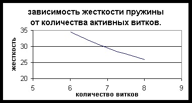 5. Вычислите жесткость пружины, используя график, на котором представлена зависи
